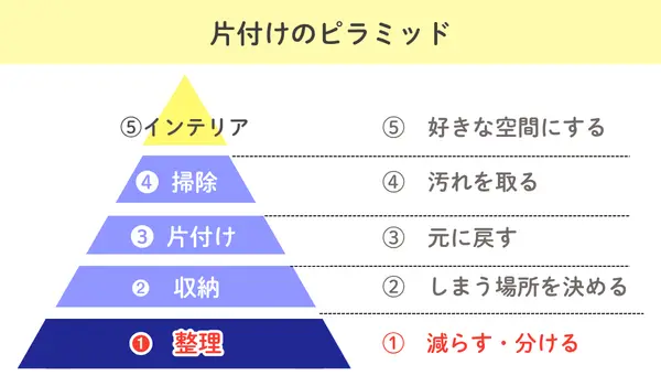 片付けのピラミッド｜ちいかじ
